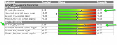 Eerste-uitslag-voedsel-intollerantie